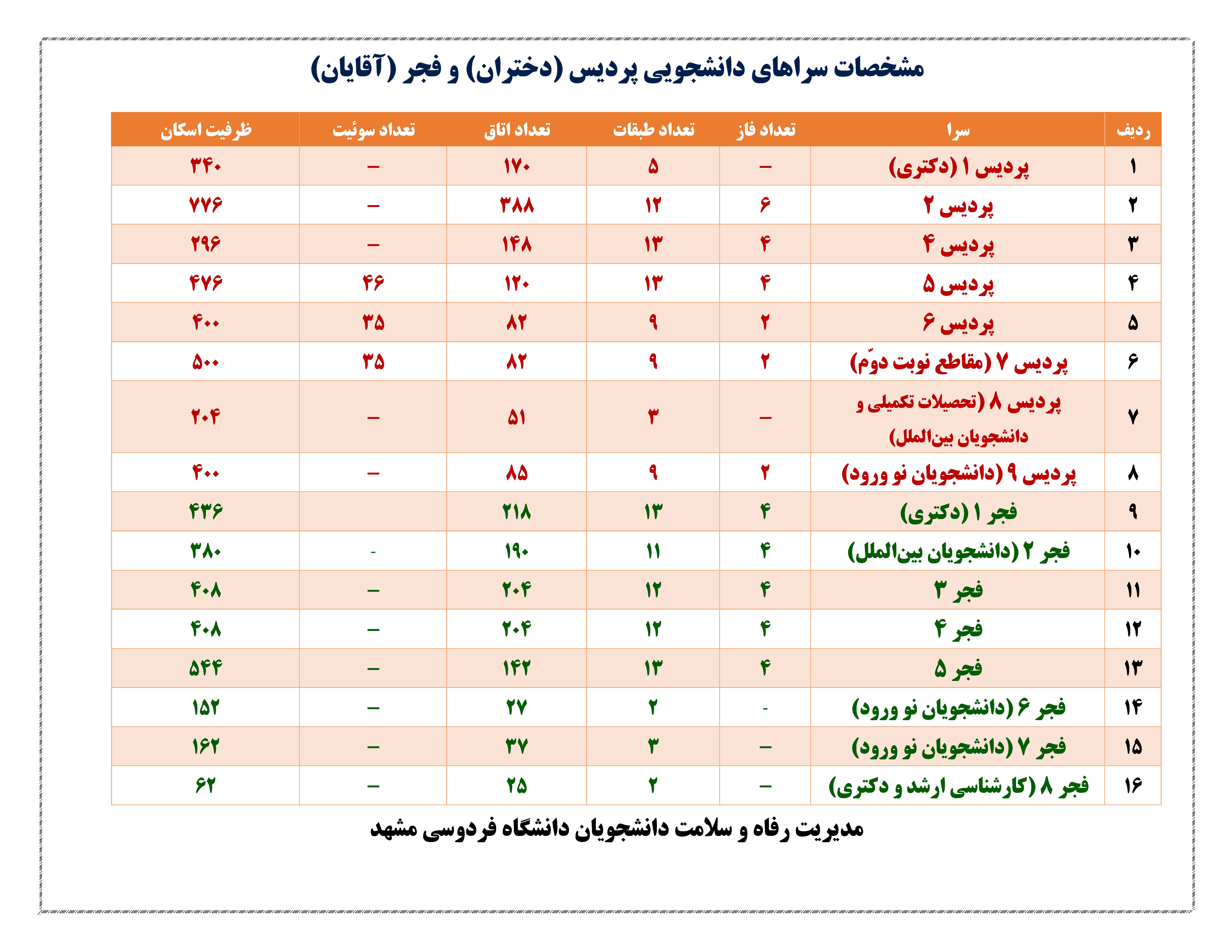 ۱۴۰۳ مشخصات سراهای دانشجویی